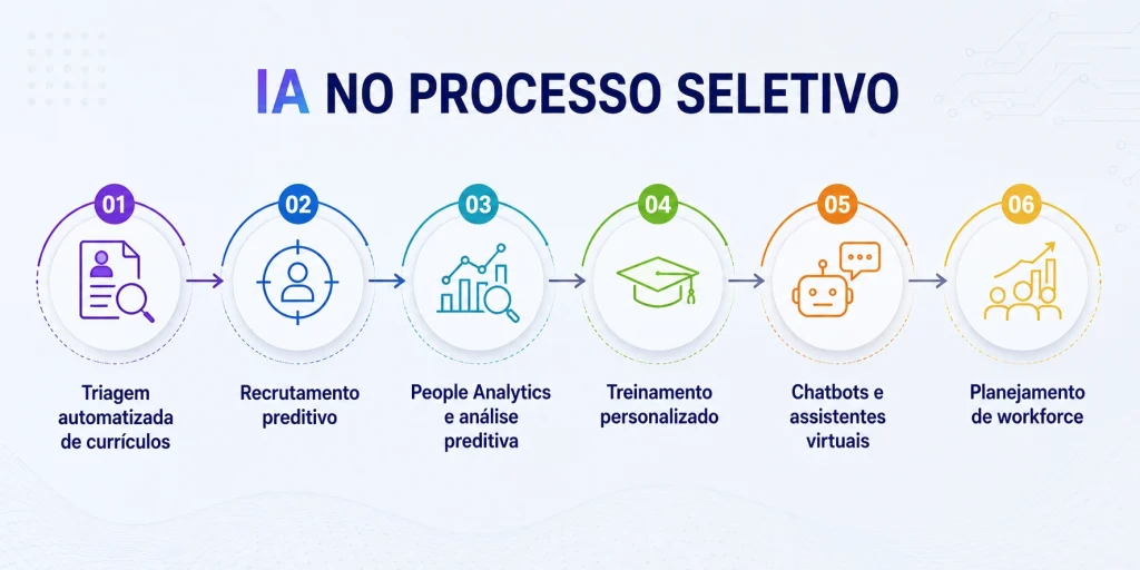 Como a inteligência artificial atua nas etapas do recrutamento