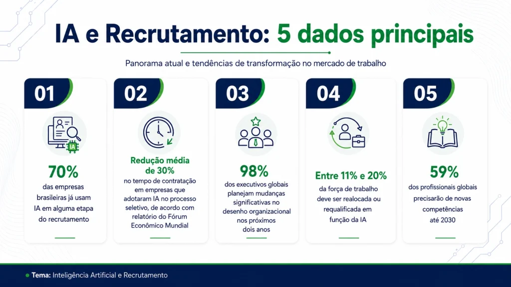 Dados sobre uso de IA no RH no Brasil em 2026
